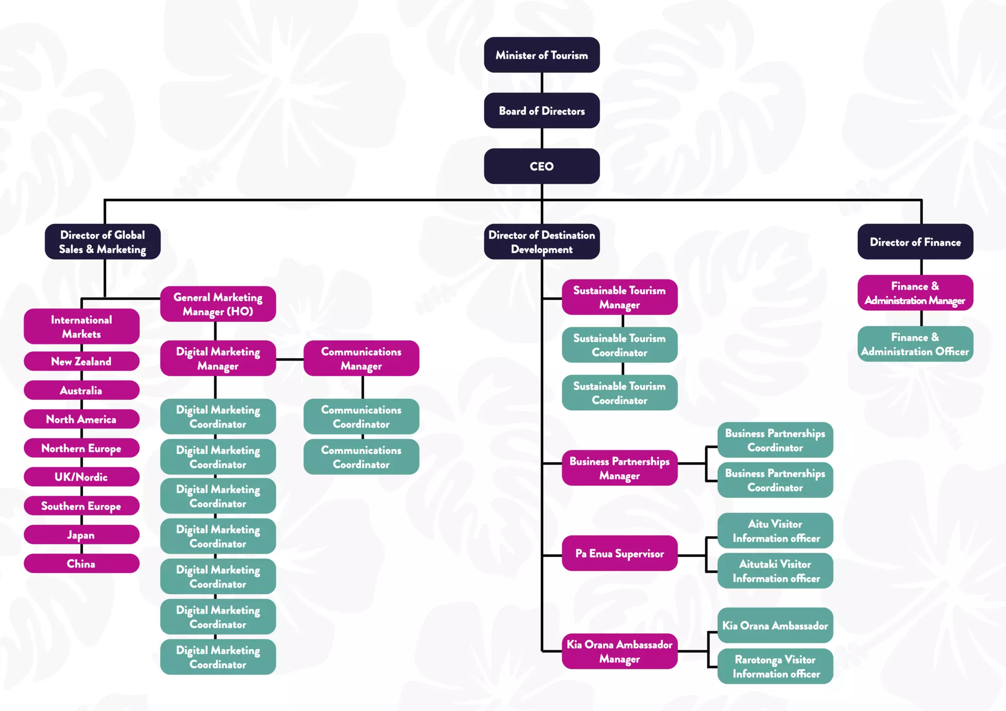 Corporate Organisation Structure